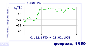 Так вела себя среднесуточная температура воздуха по г.Элиста в этот же месяц в один из предыдущих годов с 1927 по 1995.