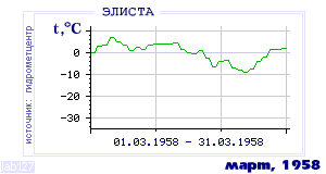 History of mean-day temperature's behavior in Elista for the current
month in one of the years in 1927-1995 period.