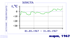 History of mean-day temperature's behavior in Elista for the current
month in one of the years in 1927-1995 period.
