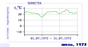 History of mean-day temperature's behavior in Elista for the current
month in one of the years in 1927-1995 period.