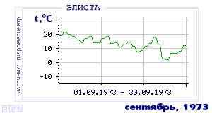 History of mean-day temperature's behavior in Elista for the current
month in one of the years in 1927-1995 period.