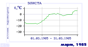 Так вела себя среднесуточная температура воздуха по г.Элиста в этот же месяц в один из предыдущих годов с 1927 по 1995.