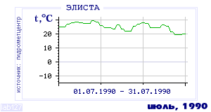 History of mean-day temperature's behavior in Elista for the current
month in one of the years in 1927-1995 period.