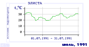 History of mean-day temperature's behavior in Elista for the current
month in one of the years in 1927-1995 period.