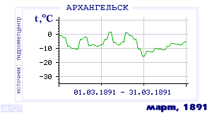 History of mean-day temperature's behavior in Arhangelsk for the current
month in one of the years in 1881-1995 period.