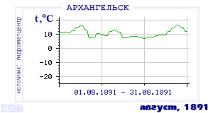 History of mean-day temperature's behavior in Arhangelsk for the current
month in one of the years in 1881-1995 period.