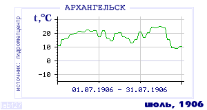 History of mean-day temperature's behavior in Arhangelsk for the current
month in one of the years in 1881-1995 period.