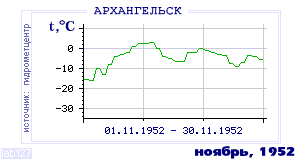 Так вела себя среднесуточная температура воздуха по г.Архангельск в этот же месяц в один из предыдущих годов с 1881 по 1995.