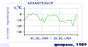 Так вела себя среднесуточная температура воздуха по г.Архангельск в этот же месяц в один из предыдущих годов с 1881 по 1995.