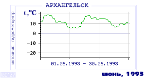 History of mean-day temperature's behavior in Arhangelsk for the current
month in one of the years in 1881-1995 period.
