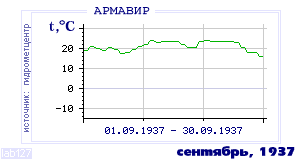 Так вела себя среднесуточная температура воздуха по г.Армавир в этот же месяц в один из предыдущих годов с 1936 по 1995.