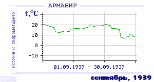 History of mean-day temperature's behavior in Armavir for the current
month in one of the years in 1936-1995 period.