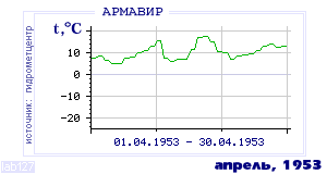 History of mean-day temperature's behavior in Armavir for the current
month in one of the years in 1936-1995 period.