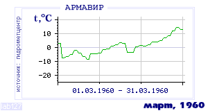 Так вела себя среднесуточная температура воздуха по г.Армавир в этот же месяц в один из предыдущих годов с 1936 по 1995.