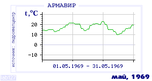 Так вела себя среднесуточная температура воздуха по г.Армавир в этот же месяц в один из предыдущих годов с 1936 по 1995.