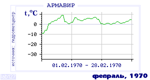 Так вела себя среднесуточная температура воздуха по г.Армавир в этот же месяц в один из предыдущих годов с 1936 по 1995.