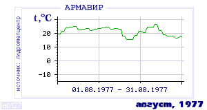 Так вела себя среднесуточная температура воздуха по г.Армавир в этот же месяц в один из предыдущих годов с 1936 по 1995.
