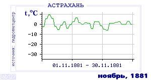 History of mean-day temperature's behavior in Astrahan for the current
month in one of the years in 1881-1995 period.