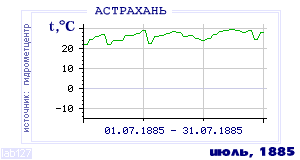 History of mean-day temperature's behavior in Astrahan for the current
month in one of the years in 1881-1995 period.