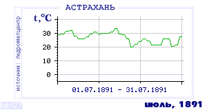 History of mean-day temperature's behavior in Astrahan for the current
month in one of the years in 1881-1995 period.