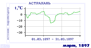 History of mean-day temperature's behavior in Astrahan for the current
month in one of the years in 1881-1995 period.