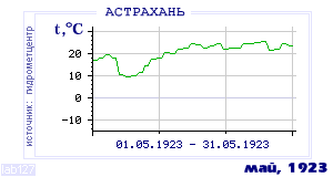 Так вела себя среднесуточная температура воздуха по г.Астрахань в этот же месяц в один из предыдущих годов с 1881 по 1995.