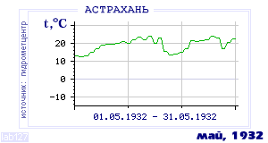 History of mean-day temperature's behavior in Astrahan for the current
month in one of the years in 1881-1995 period.