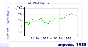 Так вела себя среднесуточная температура воздуха по г.Астрахань в этот же месяц в один из предыдущих годов с 1881 по 1995.