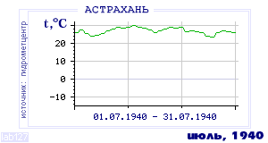 Так вела себя среднесуточная температура воздуха по г.Астрахань в этот же месяц в один из предыдущих годов с 1881 по 1995.