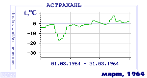 Так вела себя среднесуточная температура воздуха по г.Астрахань в этот же месяц в один из предыдущих годов с 1881 по 1995.