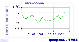 Так вела себя среднесуточная температура воздуха по г.Астрахань в этот же месяц в один из предыдущих годов с 1881 по 1995.