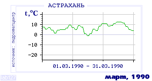 Так вела себя среднесуточная температура воздуха по г.Астрахань в этот же месяц в один из предыдущих годов с 1881 по 1995.