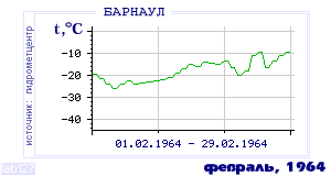 Так вела себя среднесуточная температура воздуха по г.Барнаул в этот же месяц в один из предыдущих годов с 1959 по 1995.