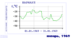 Так вела себя среднесуточная температура воздуха по г.Барнаул в этот же месяц в один из предыдущих годов с 1959 по 1995.