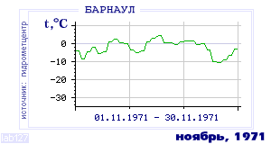 Так вела себя среднесуточная температура воздуха по г.Барнаул в этот же месяц в один из предыдущих годов с 1959 по 1995.