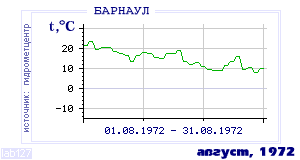 Так вела себя среднесуточная температура воздуха по г.Барнаул в этот же месяц в один из предыдущих годов с 1959 по 1995.