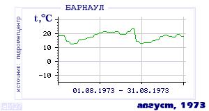 History of mean-day temperature's behavior in Barnaul for the current
month in one of the years in 1959-1995 period.