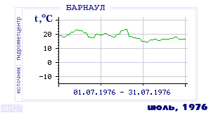 History of mean-day temperature's behavior in Barnaul for the current
month in one of the years in 1959-1995 period.