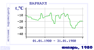 History of mean-day temperature's behavior in Barnaul for the current
month in one of the years in 1959-1995 period.