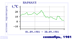 Так вела себя среднесуточная температура воздуха по г.Барнаул в этот же месяц в один из предыдущих годов с 1959 по 1995.