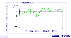 History of mean-day temperature's behavior in Barnaul for the current
month in one of the years in 1959-1995 period.