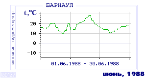 History of mean-day temperature's behavior in Barnaul for the current
month in one of the years in 1959-1995 period.