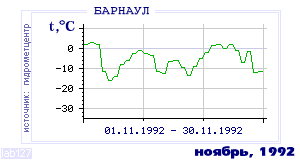 History of mean-day temperature's behavior in Barnaul for the current
month in one of the years in 1959-1995 period.