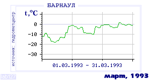 History of mean-day temperature's behavior in Barnaul for the current
month in one of the years in 1959-1995 period.