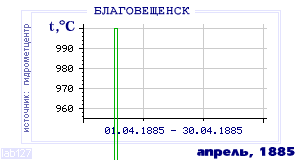 Так вела себя среднесуточная температура воздуха по г.Благовещенск в этот же месяц в один из предыдущих годов с 1881 по 1995.