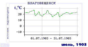 History of mean-day temperature's behavior in Blagoveschensk for the current
month in one of the years in 1881-1995 period.