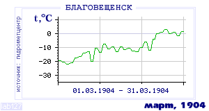 History of mean-day temperature's behavior in Blagoveschensk for the current
month in one of the years in 1881-1995 period.