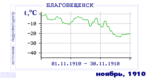 Так вела себя среднесуточная температура воздуха по г.Благовещенск в этот же месяц в один из предыдущих годов с 1881 по 1995.