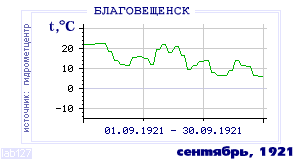 History of mean-day temperature's behavior in Blagoveschensk for the current
month in one of the years in 1881-1995 period.