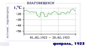 History of mean-day temperature's behavior in Blagoveschensk for the current
month in one of the years in 1881-1995 period.
